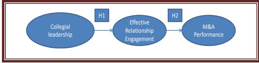 Conceptual Framework of Collegial Leadership